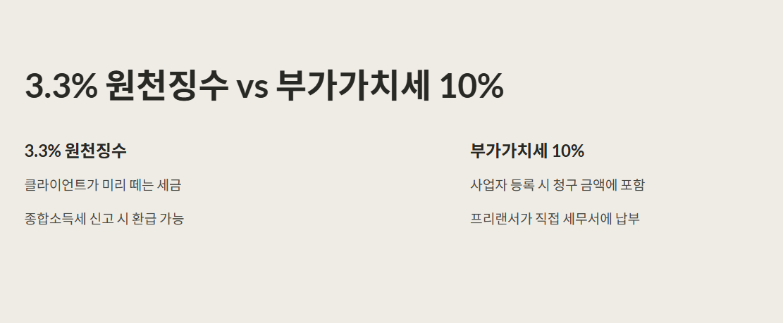 3.3% 원천징수 vs 부가가치세 10%