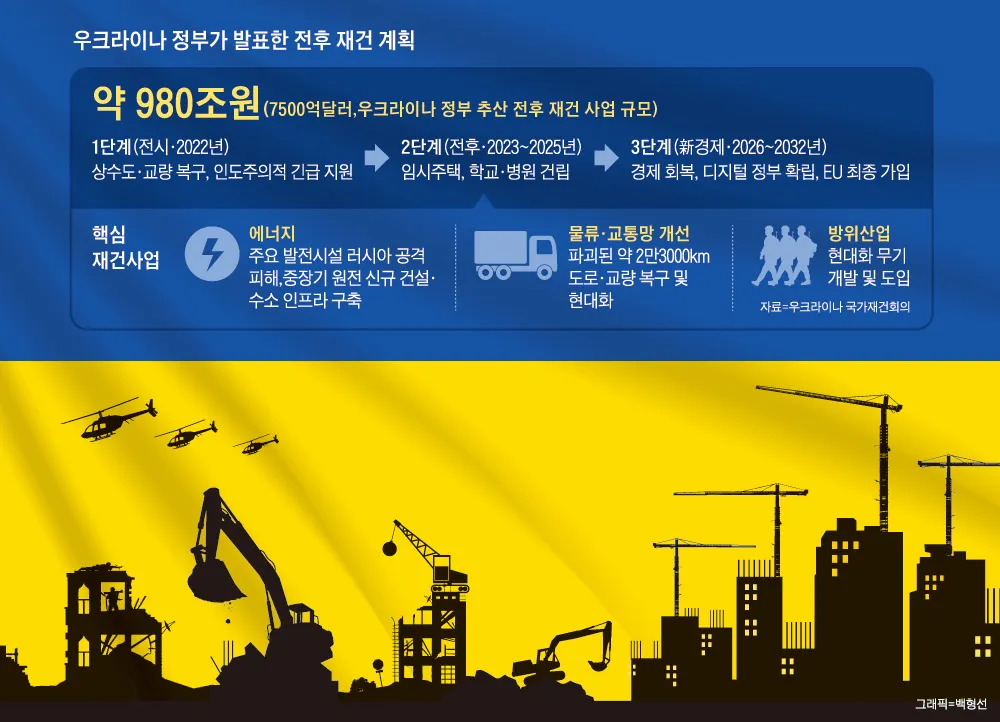 우크라이나 재건 대장주 관련주 TOP5_1