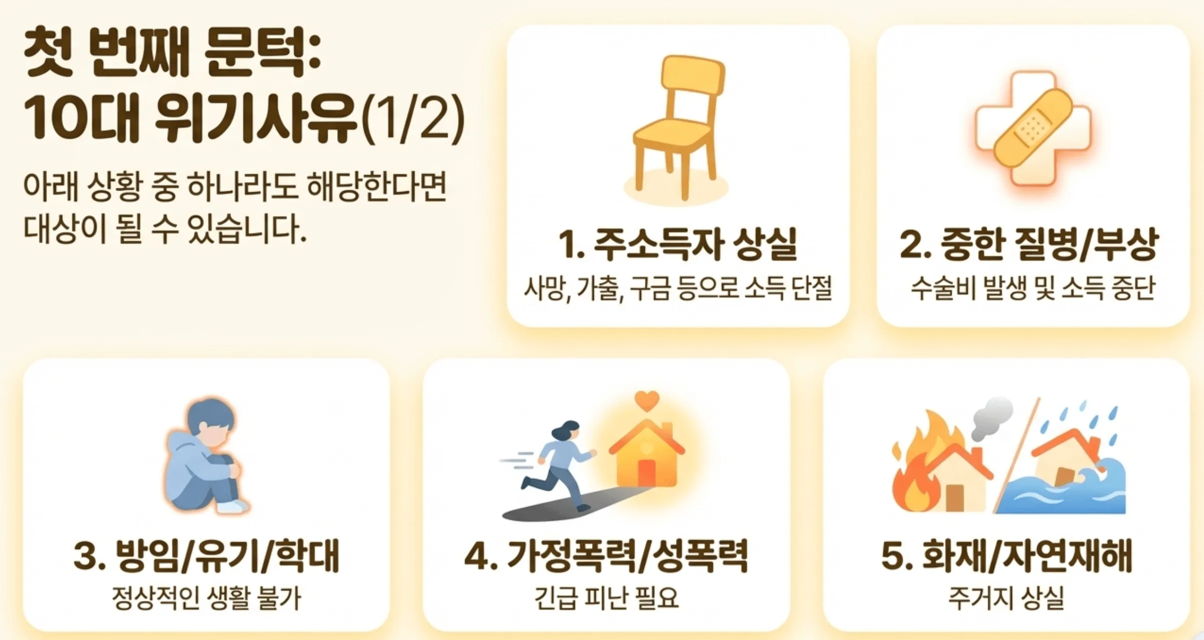 긴급복지지원 10대 위기사유 중 1~5번 상황을 설명합니다. 주소득자 상실(사망&middot;가출)&amp;#44; 중한 질병 및 부상&amp;#44; 방임&middot;유기&middot;학대&amp;#44; 가정폭력 및 성폭력&amp;#44; 화재 및 자연재해 등 구체적인 위기 예시와 아이콘을 통해 라이프 인포가 대상자의 이해를 돕기 위해 구성한 이미지입니다. 