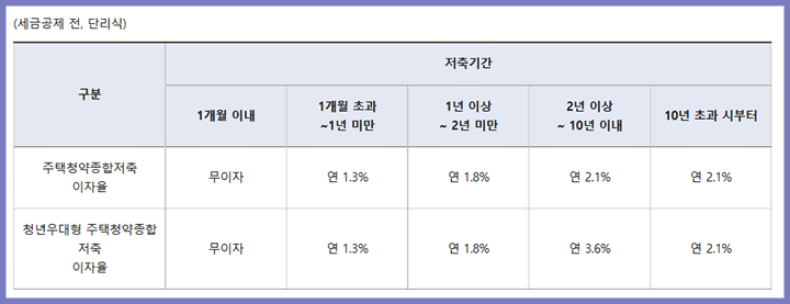 청년 우대형 청약 저축 적용 이자율