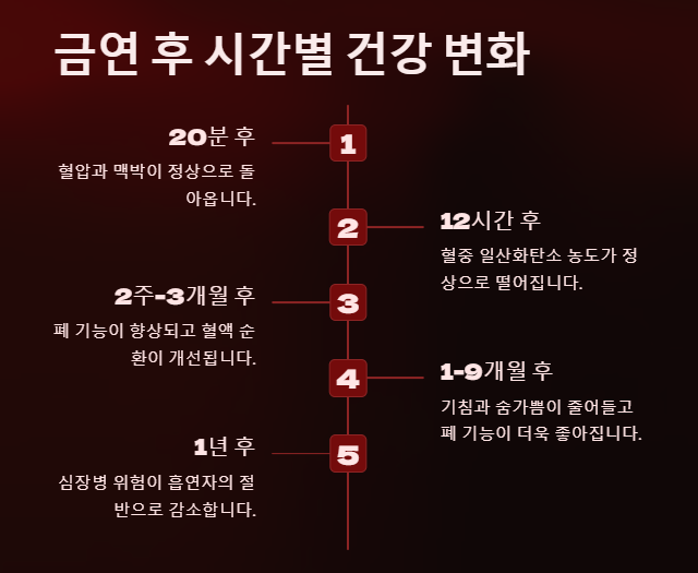 금연 후 시간별 건강변화
