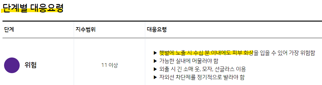 오늘 자외선지수