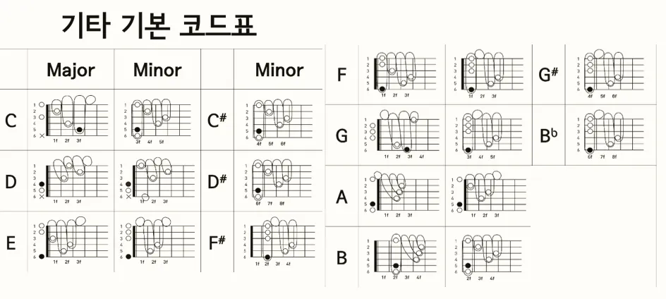 기타 코드표