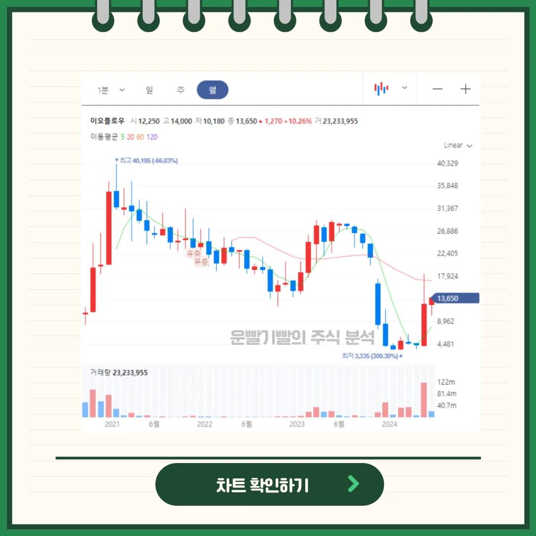 이오플로우 차트분석