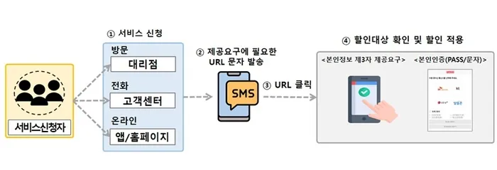 결합할인 서류 요구사항 정리