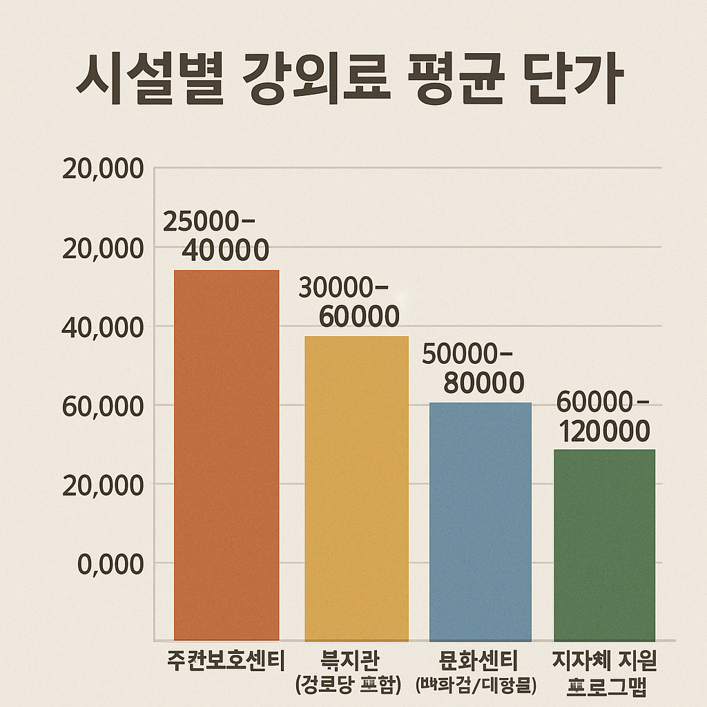 시니어 강사 시설별 강의료 평균 단가 총정리