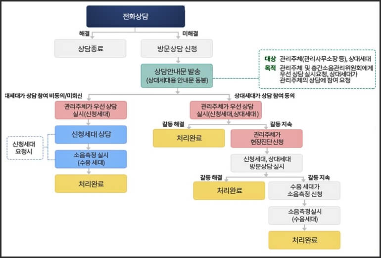 층간소음 분쟁 해결 방법을 안내한 표