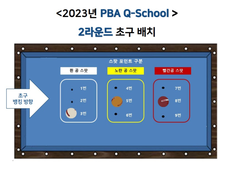2023년 PBA 큐스쿨 2라운드 당구공 초구배치