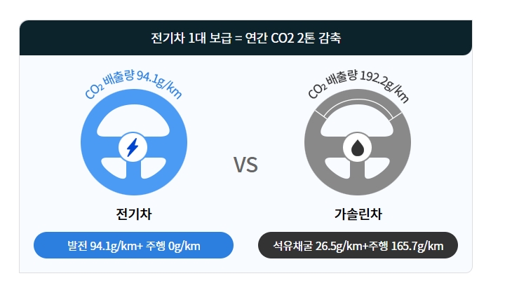 전기차 보급에서 얻는 장점 설명이미지