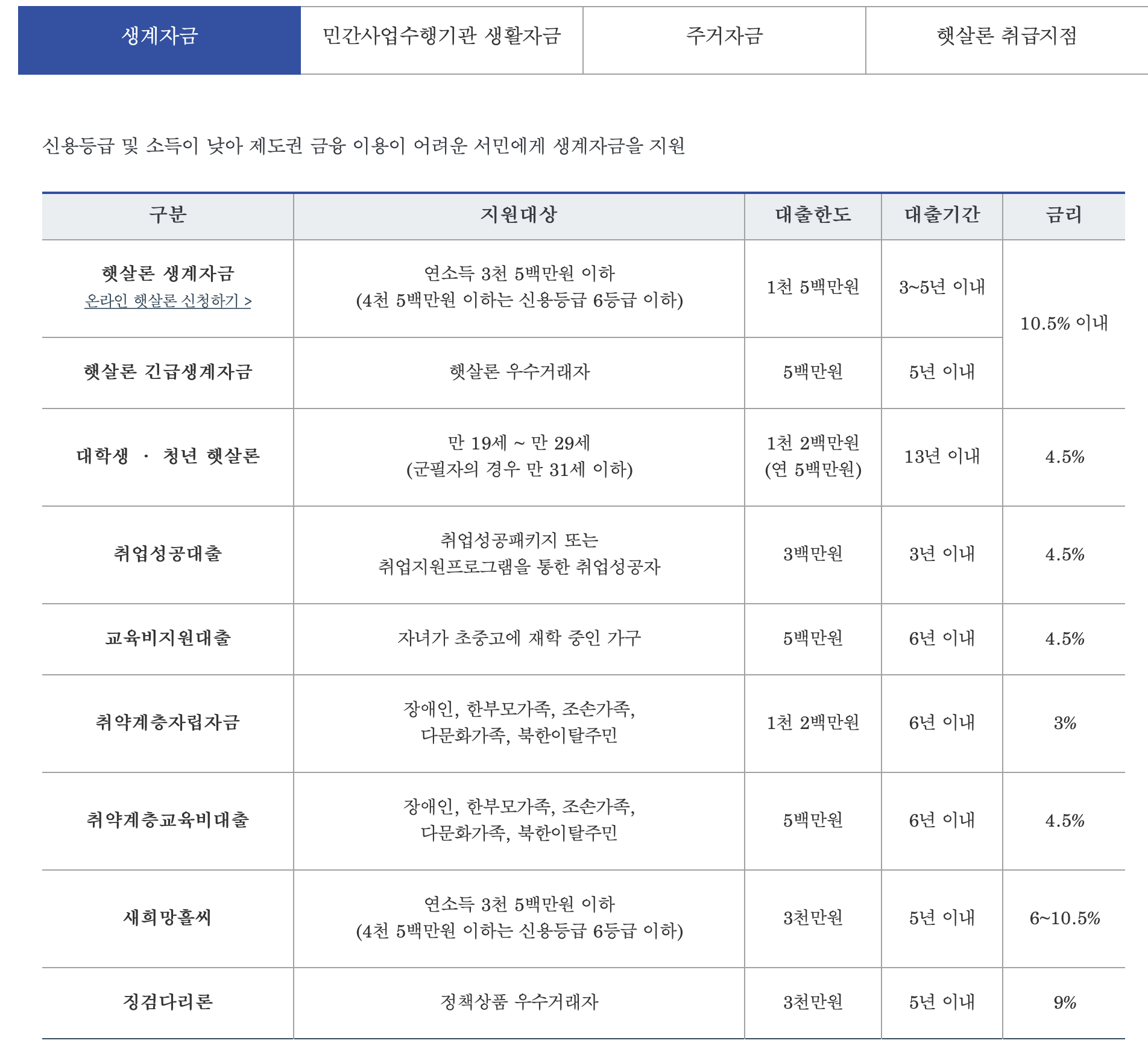 햇살론 자료
