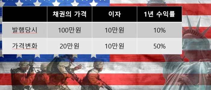 채권수익률에 대한 이해 표