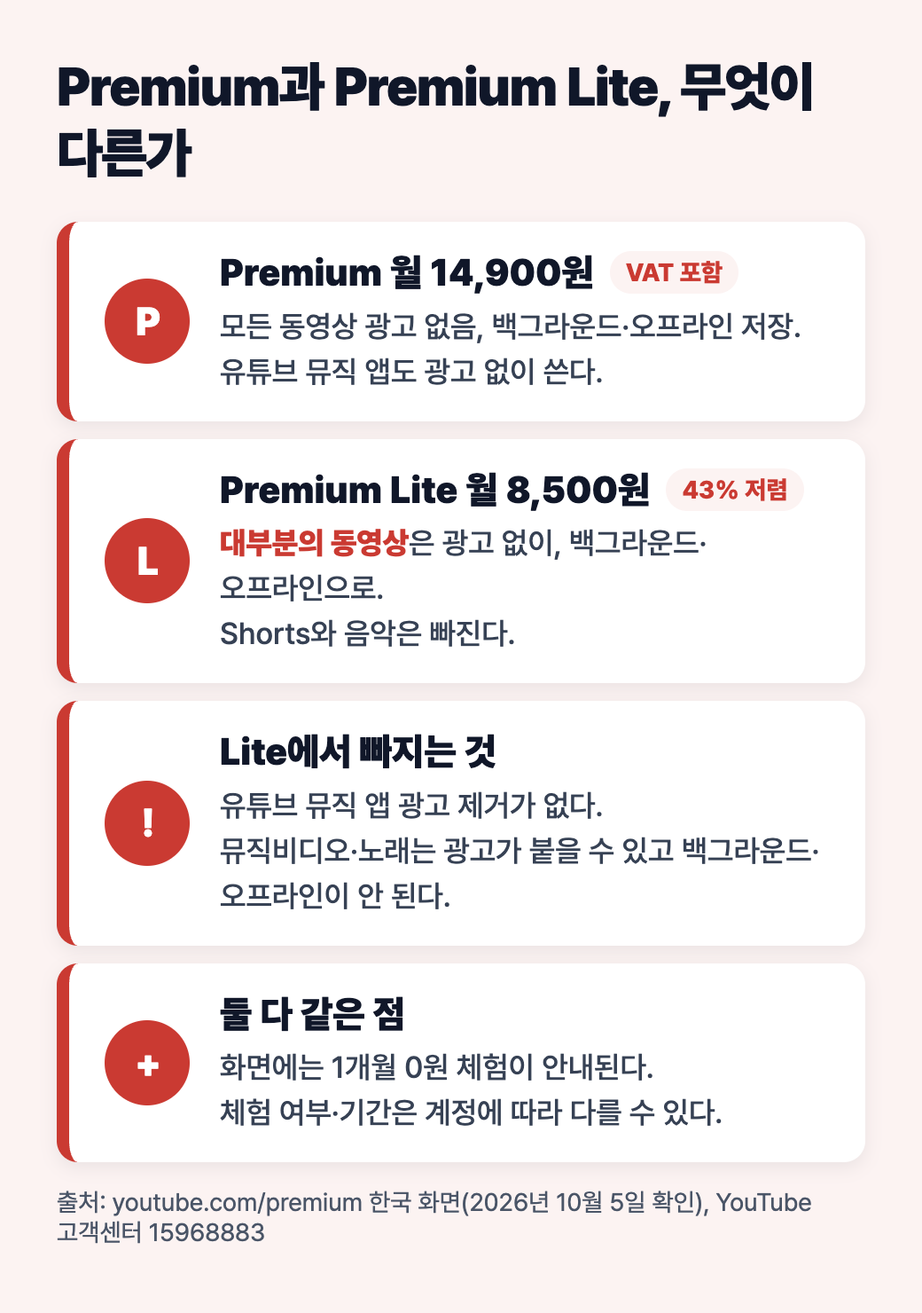 Premium과 Premium Lite 비교: 가격, 광고 없는 범위, Lite에서 빠지는 음악 기능, 공통 무료 체험