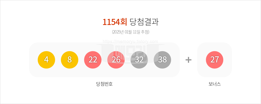 로또당첨번호조회 1154회 (2025년 01월 11일 추첨) 1등 당첨 번호 4 8 22 26 32 38 보너스 27, 1등 당첨 판매점 동행복권 로또645