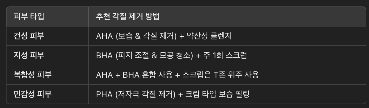 피부 타입별 맞춤 각질 제거 방법