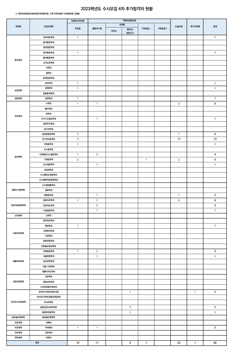 2023 연세대 수시 4차 충원결과