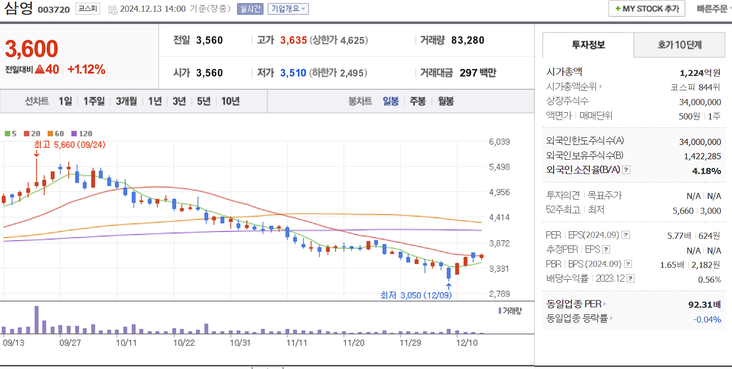 이준석 관련주 삼영 일봉 차트
