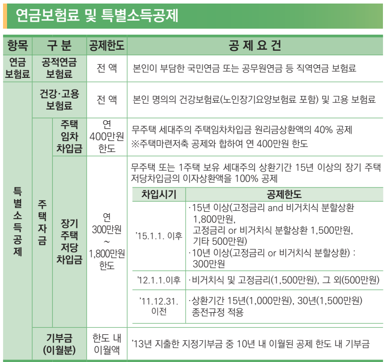 연말정산 변경사항