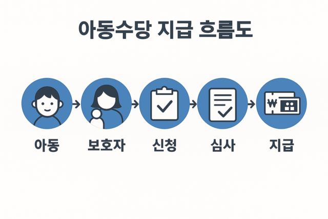 아동수당 지급 흐름 인포그래픽