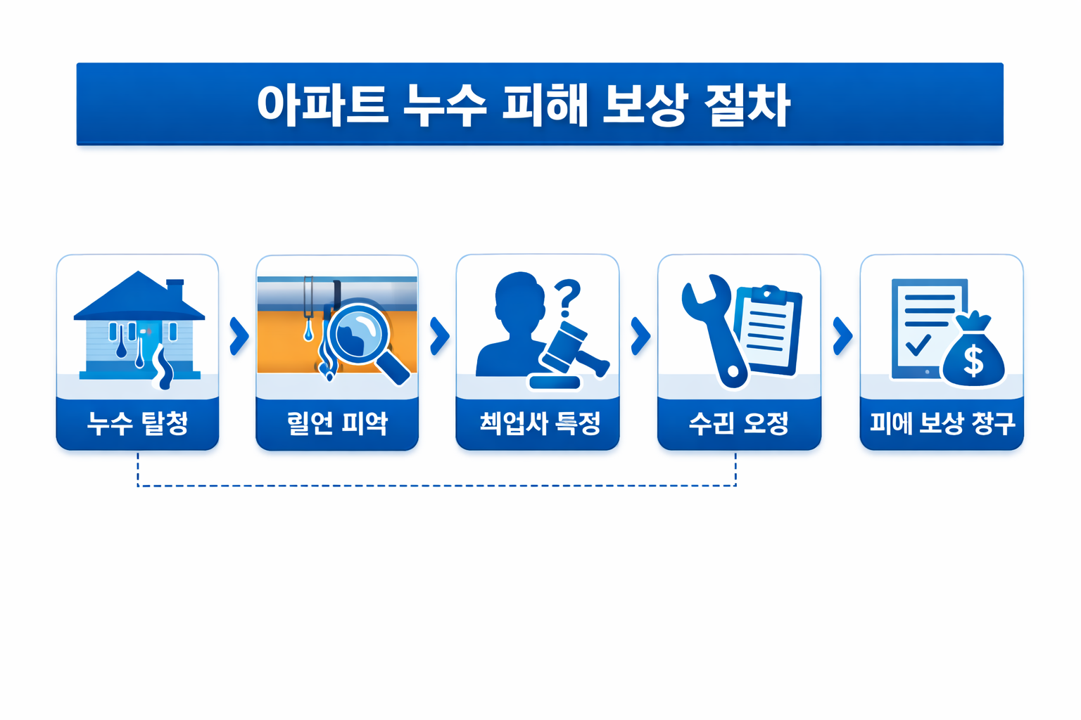 아파트 베란다 누수 피해 보상 청구 5단계 절차 - 원인 파악부터 수리비 청구까지 순서도
