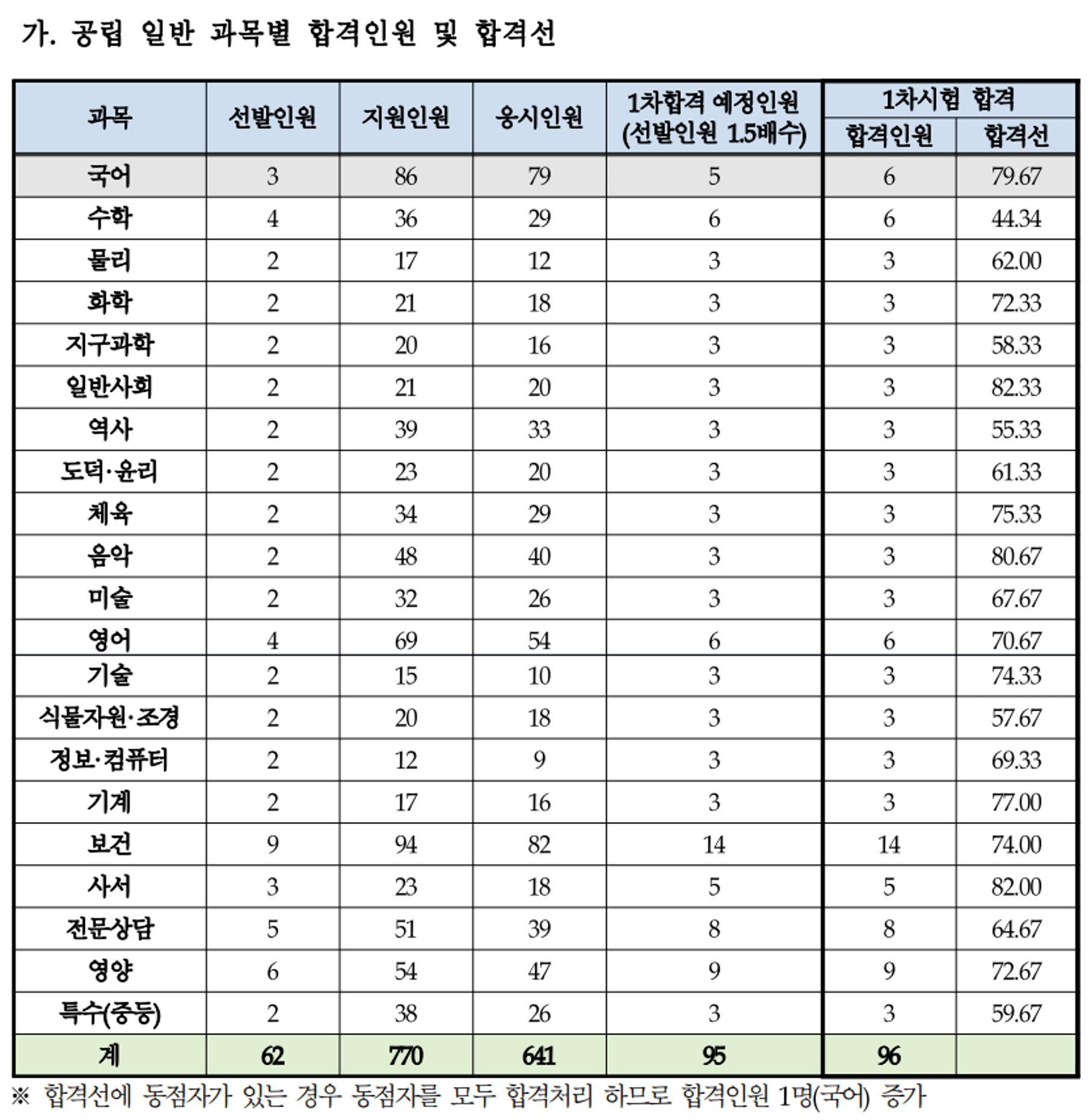 대구 중등임용고시 1차 발표