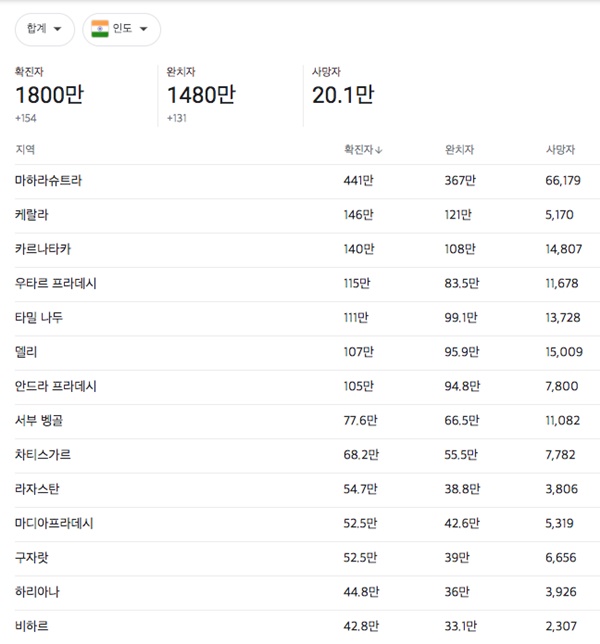 인도 코로나 확진자
