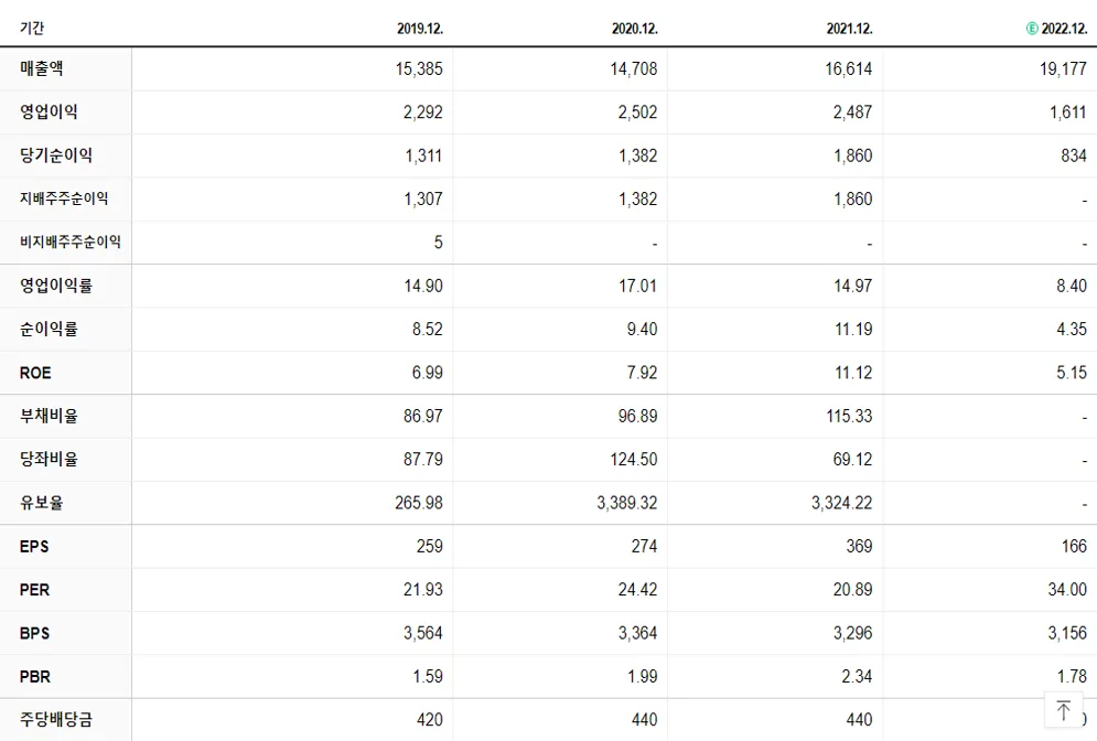 쌍용C&E 재무제표