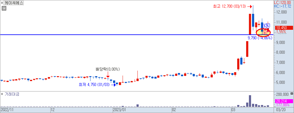 케이씨에스 일봉 차트