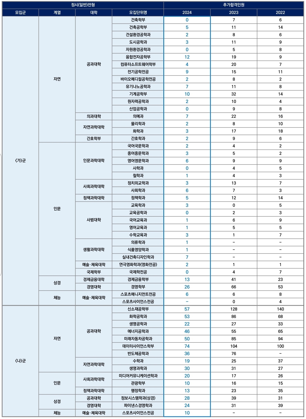 한양대 수시/논술/정시등급컷 [2024학년도 결과]