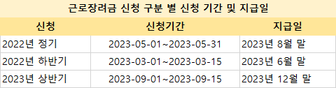 근로장려금-신청별-신청기간