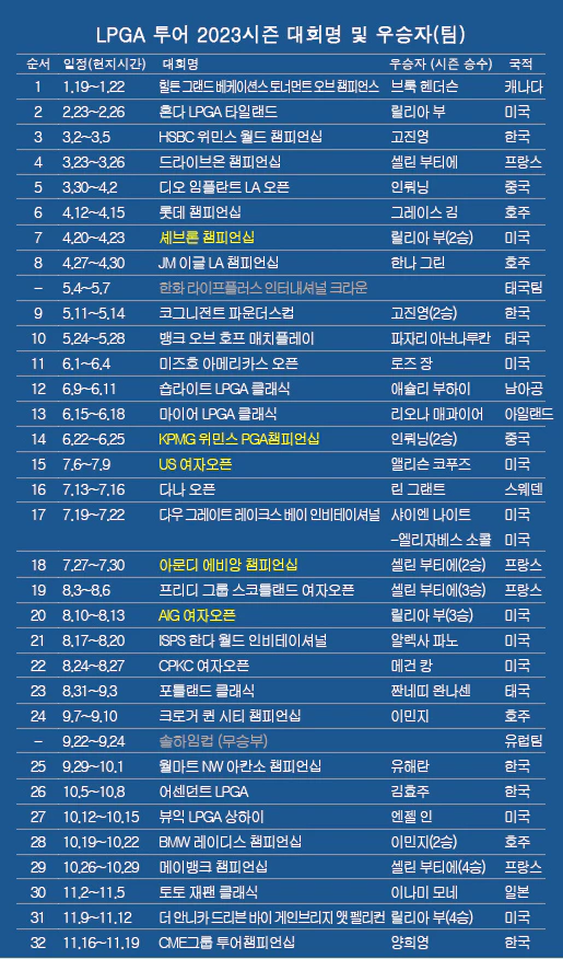 2023시즌 LPGA우승자명단