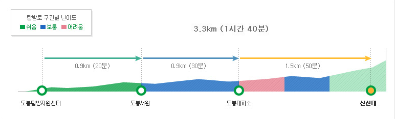 북한산 신선대 등산코스 난이도