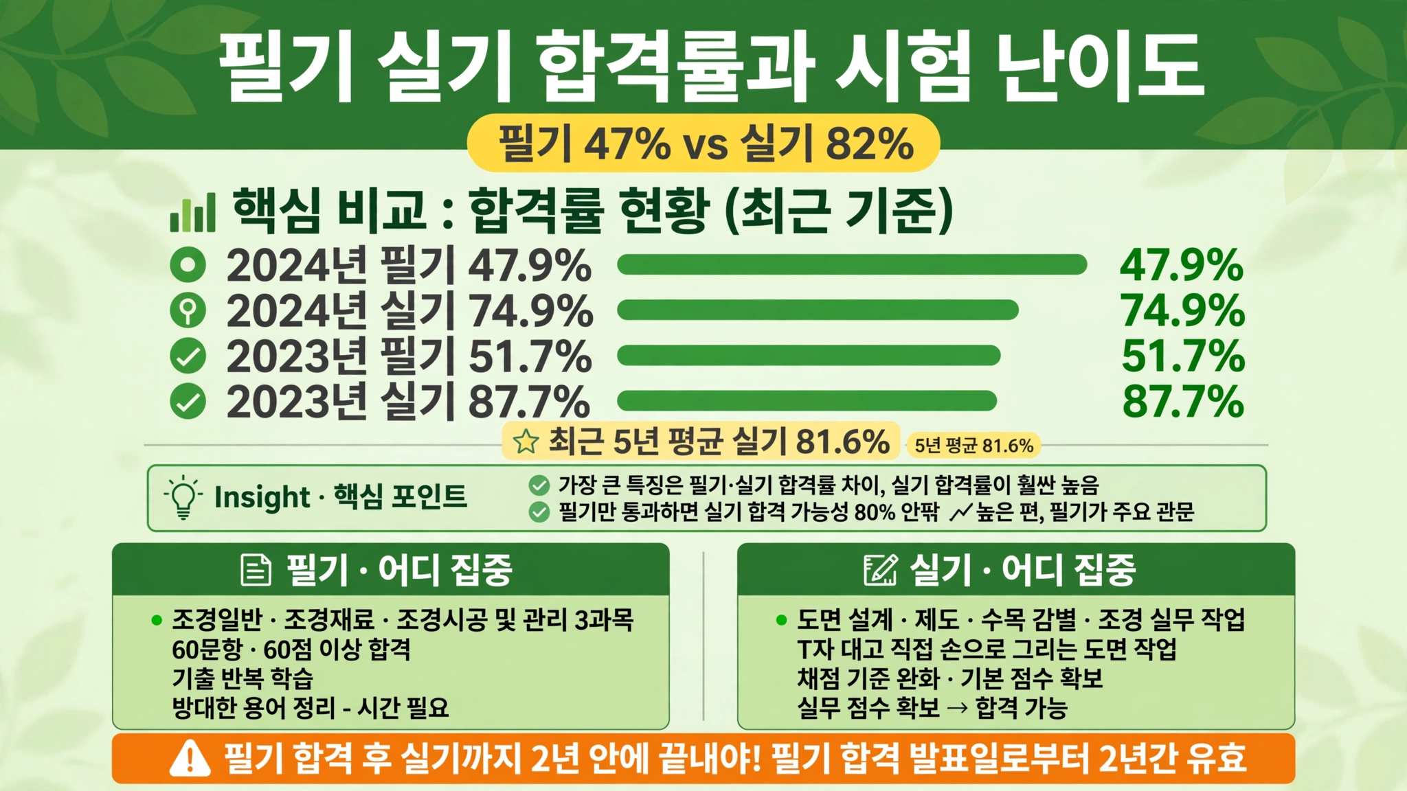 조경기능사 응시자격 필기 47% 실기 82% 합격률
