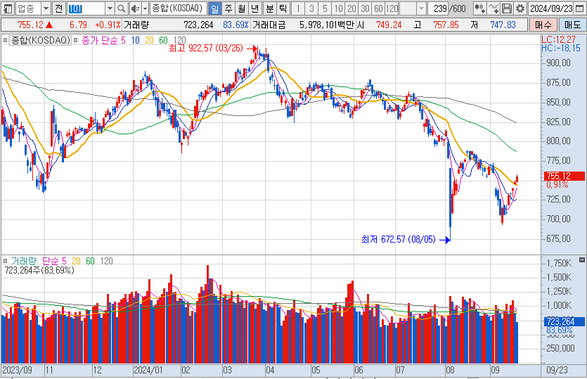 코스닥-일봉-차트-이미지
