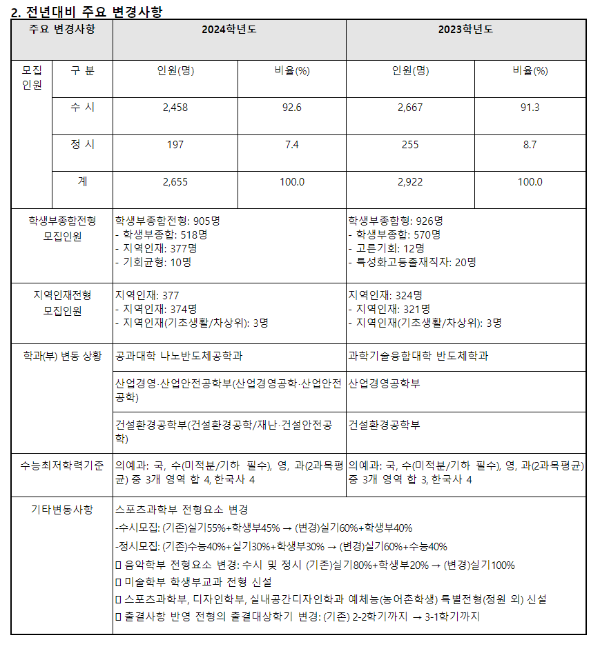 2024학년도 울산대학교 수시전형 전년 대비 주요 변경사항