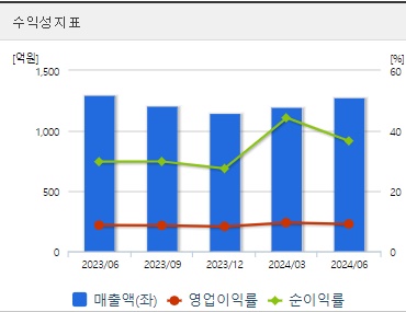 동서 주가 수익성