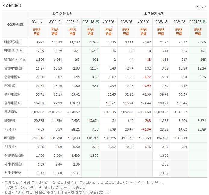 유니드_실적