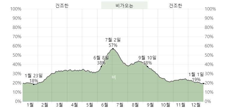 후쿠오카 강수량
