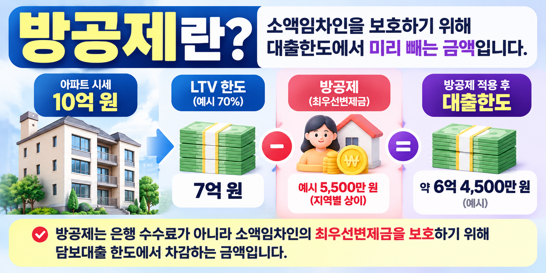 주택담보대출 방공제 뜻과 대출한도 계산