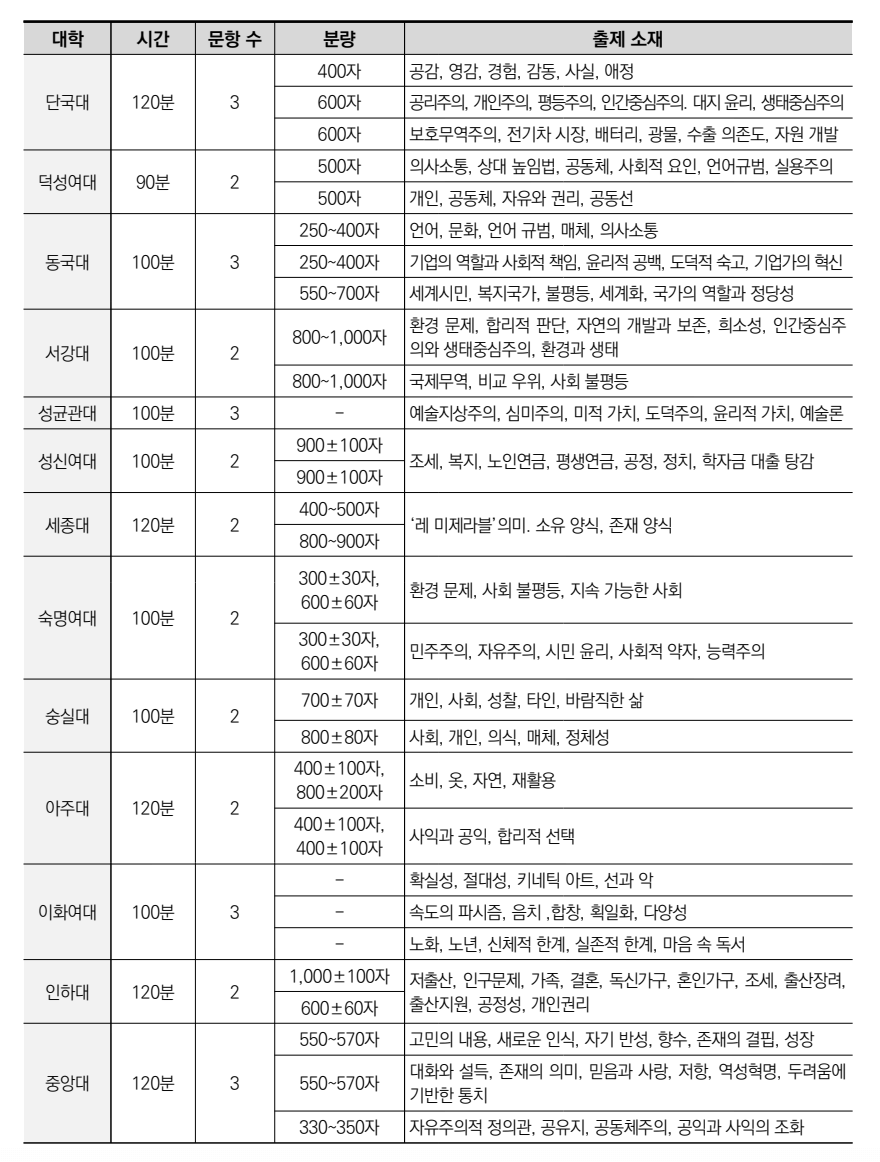 인문 논술