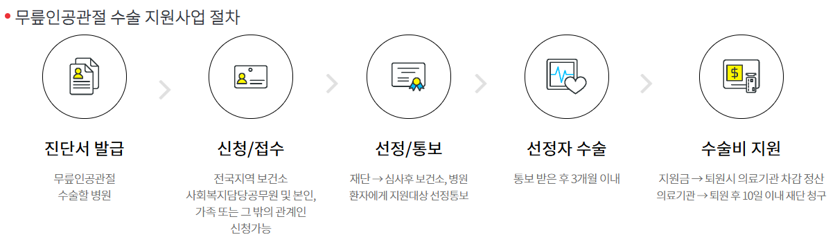 '2025년 무릎인공관절수술 지원 사업' 절차 순서도