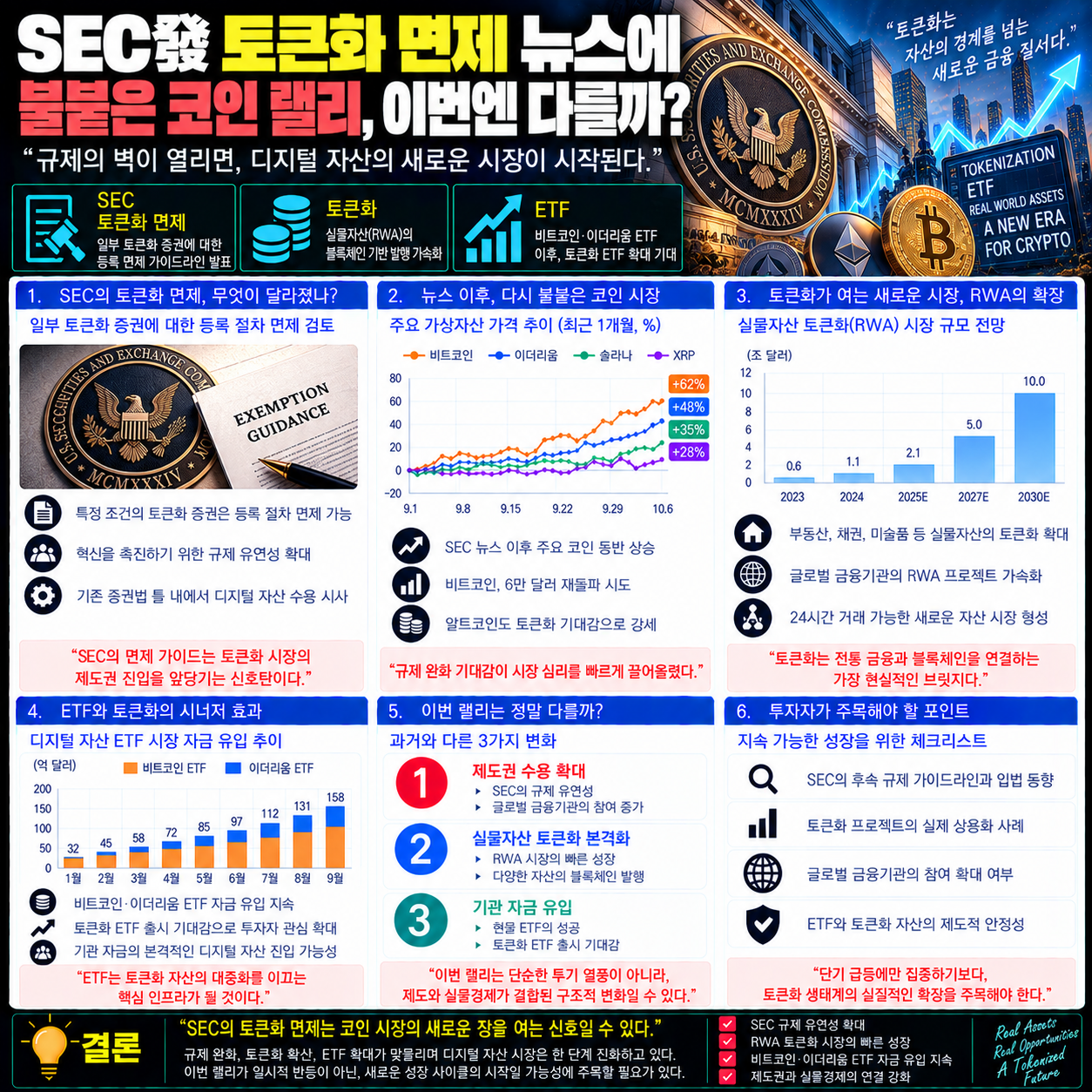 SEC發 토큰화 면제