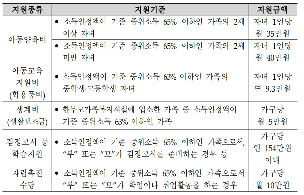 2024년 한부모가족 지원혜택 (자격조건, 신청방법)