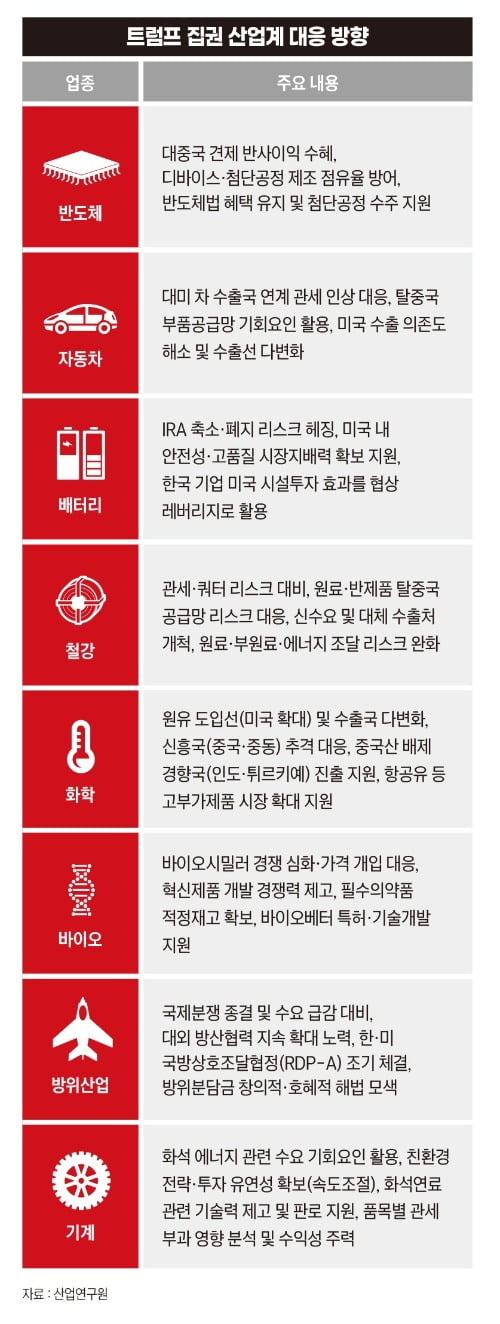 트럼프 집권 산업계 대응 방향