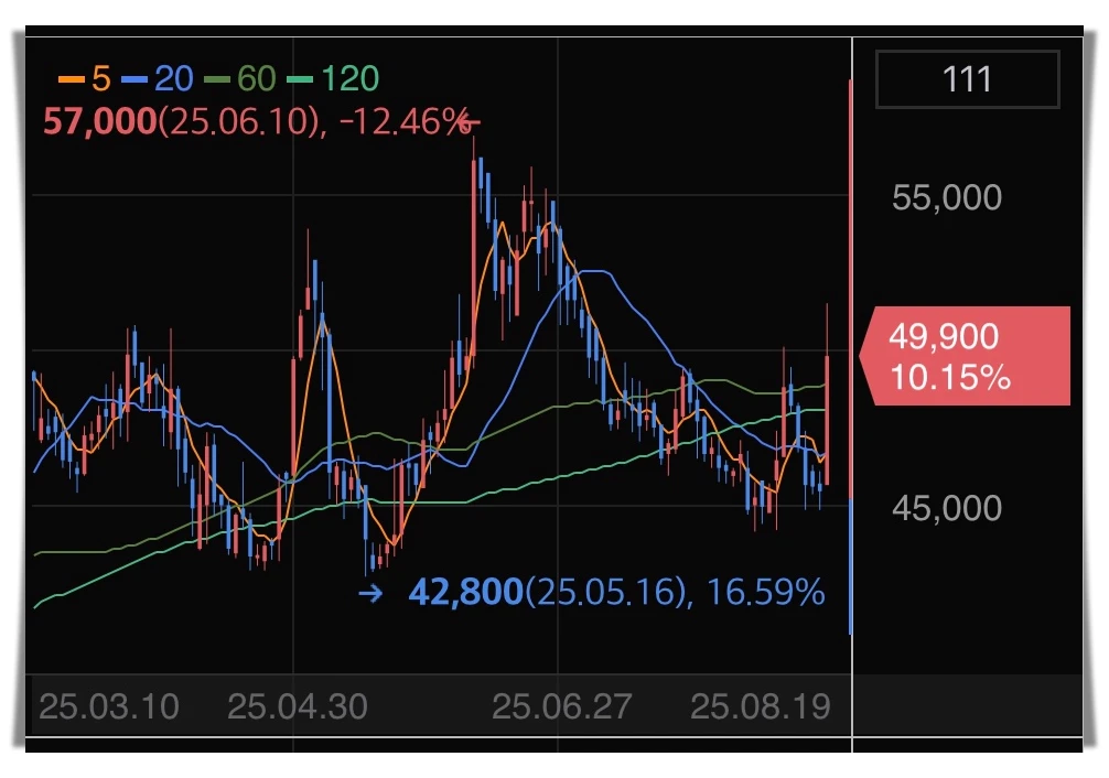 스튜디오드래곤-주가-그래프