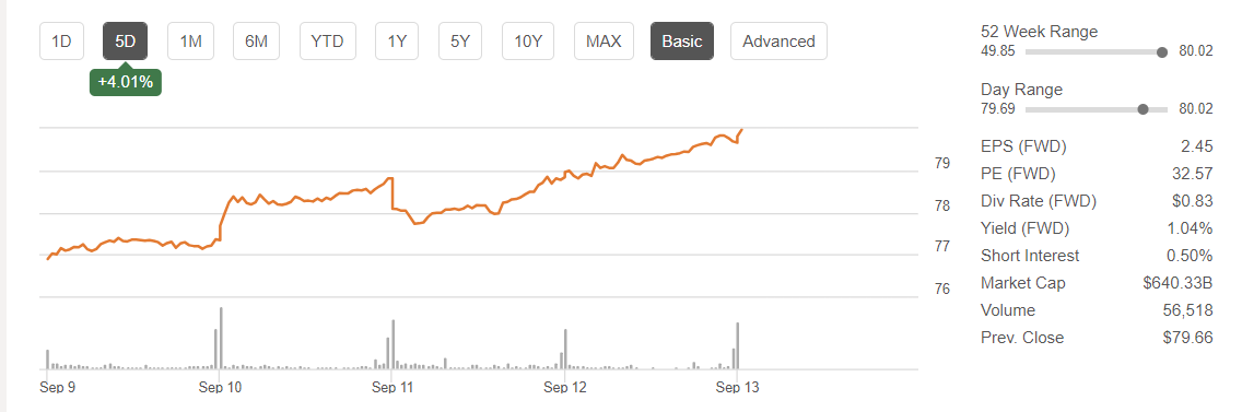 해리스 관련주 월마트