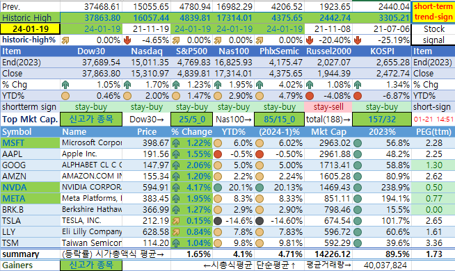미국 주요 지수와 시총 빅 10 동향