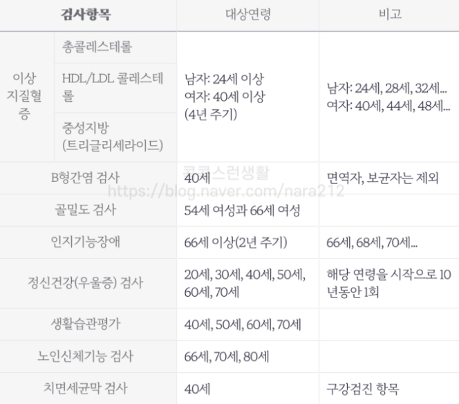 검사항목