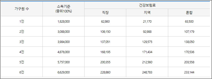 소득기준표