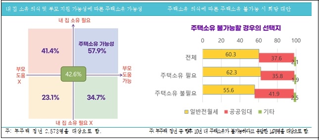 “2030 미혼 청년의 주거 여건과 주거 인식” 국토硏 리포트