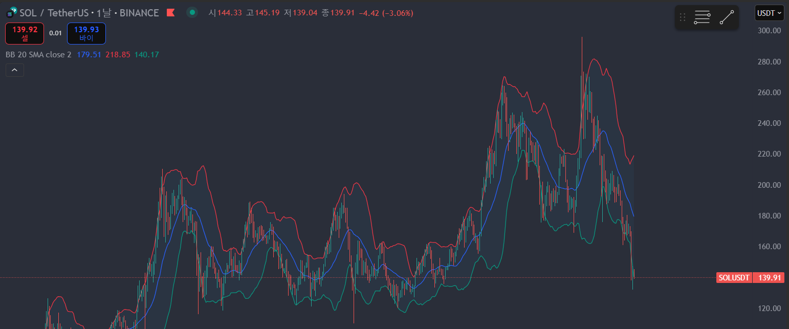 솔라나 볼린저밴드 일봉